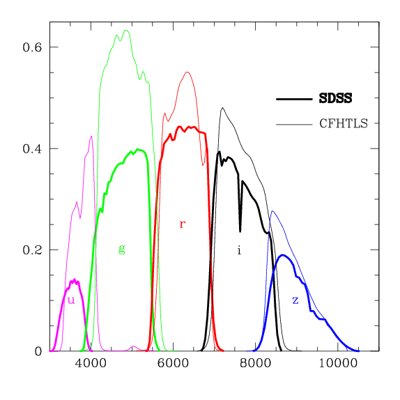 SDSS filters and CFHTLS filters