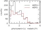 Photometric redshifts